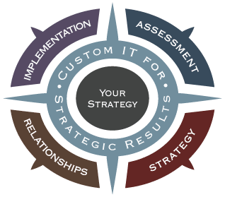 Chart: Custom IT for Strategic Results